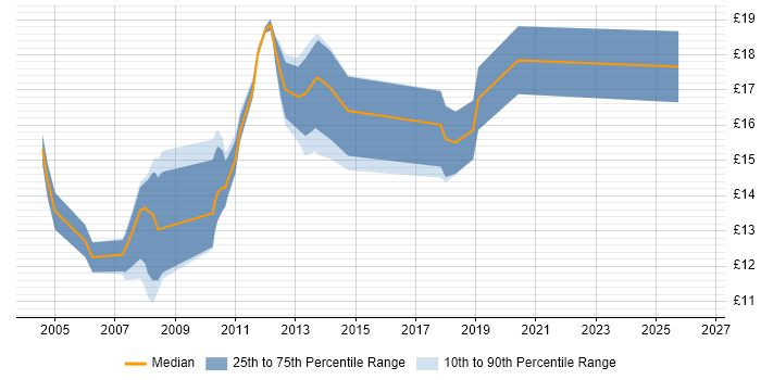 Contractor hourly rate distribution trend for jobs in Maidenhead citing Customer Service