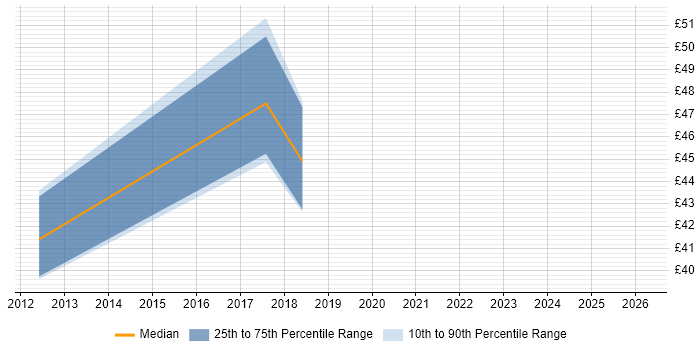Contractor hourly rate distribution trend for jobs in Maidenhead citing Data Cleansing