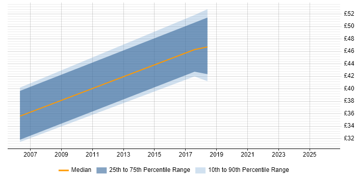 Contractor hourly rate distribution trend for jobs in Maidenhead citing Data Modelling