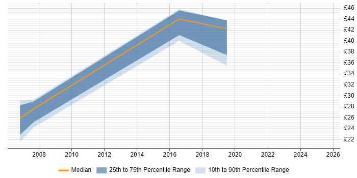 Contractor hourly rate distribution trend for jobs in Maidenhead citing Decision-Making