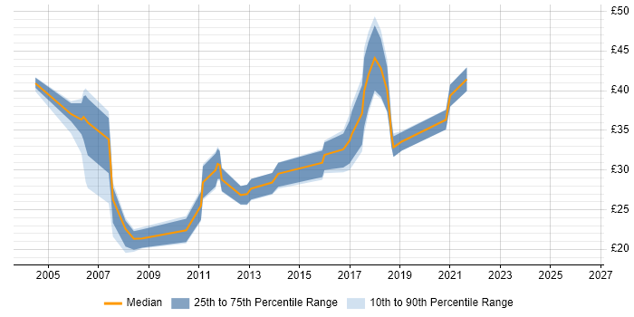 Contractor hourly rate distribution trend for jobs in Maidenhead citing Degree