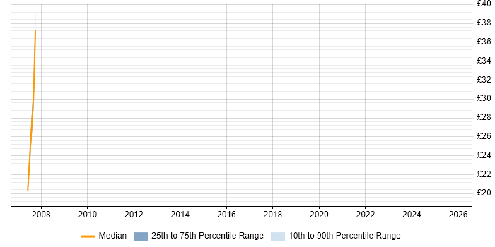 Contractor hourly rate distribution trend for Design Engineer job vacancies in Maidenhead