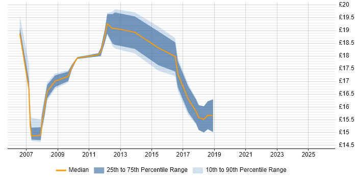 Contractor hourly rate distribution trend for Desktop Engineer job vacancies in Maidenhead