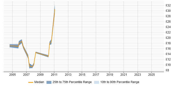 Contractor hourly rate distribution trend for jobs in Maidenhead citing German Language