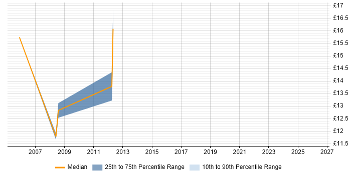 Contractor hourly rate distribution trend for jobs in Maidenhead citing Incident Management