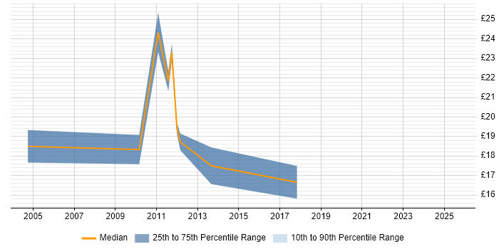 Contractor hourly rate distribution trend for IT Engineer job vacancies in Maidenhead