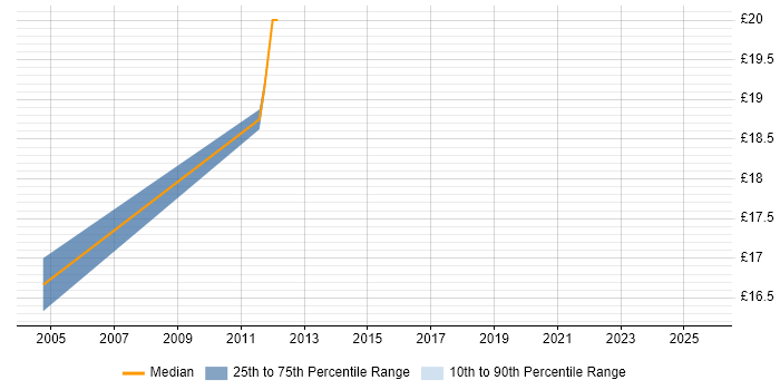Contractor hourly rate distribution trend for IT Support Engineer job vacancies in Maidenhead