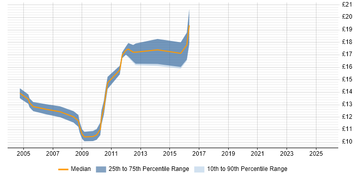 Contractor hourly rate distribution trend for IT Support job vacancies in Maidenhead