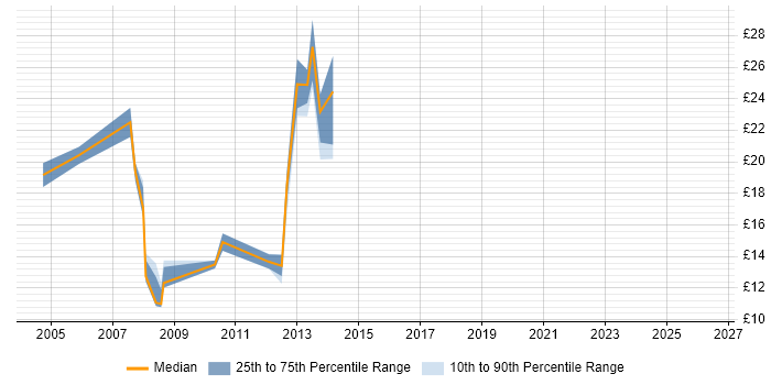 Contractor hourly rate distribution trend for jobs in Maidenhead citing ITIL