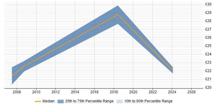 Contractor hourly rate distribution trend for jobs in Maidenhead citing JD Edwards