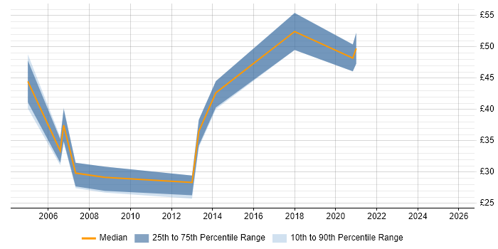 Contractor hourly rate distribution trend for Lead job vacancies in Maidenhead
