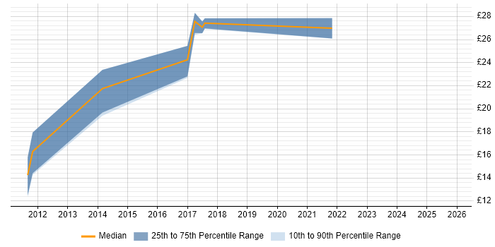 Contractor hourly rate distribution trend for jobs in Maidenhead citing Legal