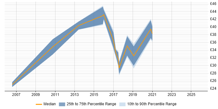 Contractor hourly rate distribution trend for jobs in Maidenhead citing Manufacturing