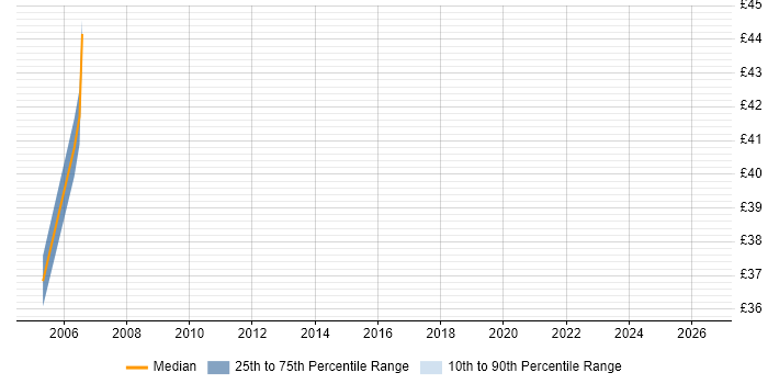 Contractor hourly rate distribution trend for jobs in Maidenhead citing OO