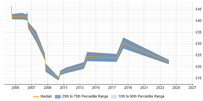 Contractor hourly rate distribution trend for jobs in Maidenhead citing Oracle
