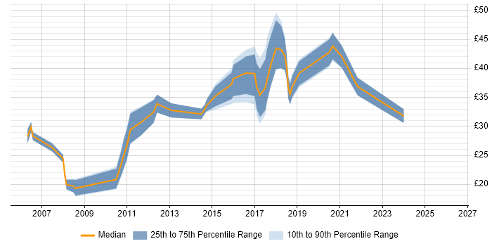 Contractor hourly rate distribution trend for jobs in Maidenhead citing Pharmaceutical