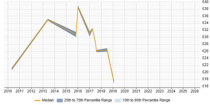 Contractor hourly rate distribution trend for jobs in Maidenhead citing QA