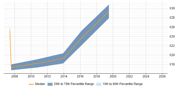 Contractor hourly rate distribution trend for jobs in Maidenhead citing Retail