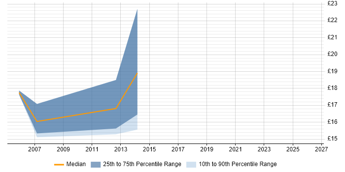 Contractor hourly rate distribution trend for Service Desk Support job vacancies in Maidenhead