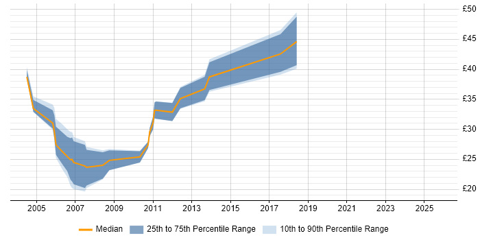 Contractor hourly rate distribution trend for jobs in Maidenhead citing SQL