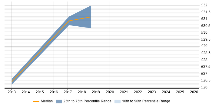 Contractor hourly rate distribution trend for jobs in Maidenhead citing Stakeholder Management