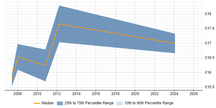 Contractor hourly rate distribution trend for Systems Support job vacancies in Maidenhead