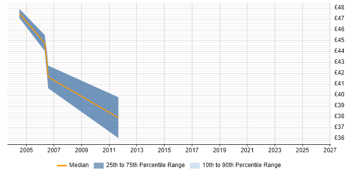 Contractor hourly rate distribution trend for jobs in Maidenhead citing UML