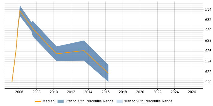 Contractor hourly rate distribution trend for jobs in Maidenhead citing Unix