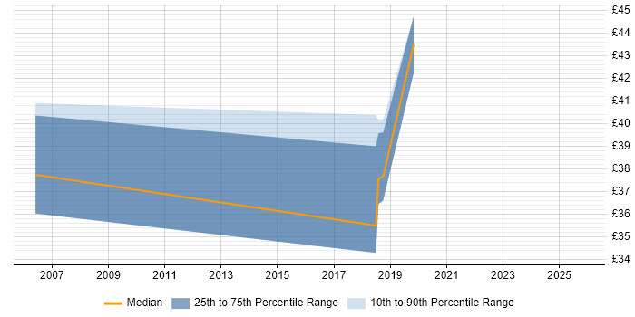 Contractor hourly rate distribution trend for jobs in Maidenhead citing User Experience
