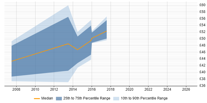 Contractor hourly rate distribution trend for jobs in Maidenhead citing Validation