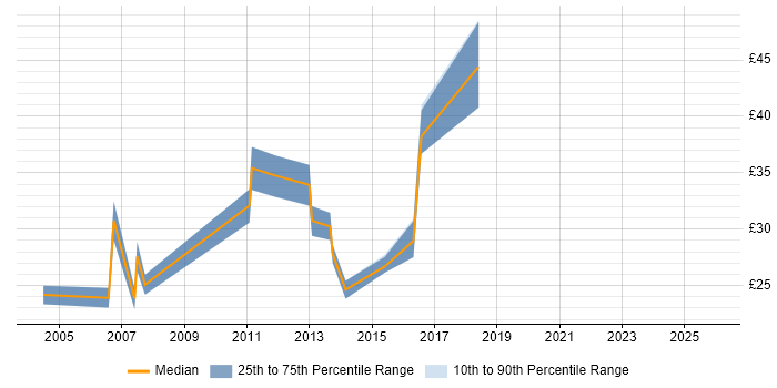 Contractor hourly rate distribution trend for jobs in Maidenhead citing Windows Server