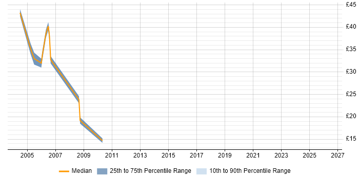 Contractor hourly rate distribution trend for jobs in Maidenhead citing XML