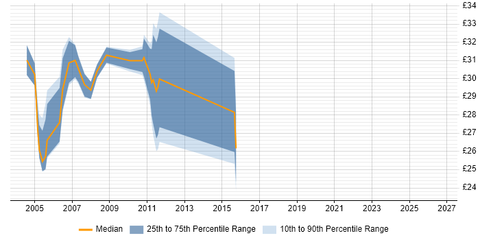 Contractor hourly rate distribution trend for jobs in Berkshire citing Mainframe