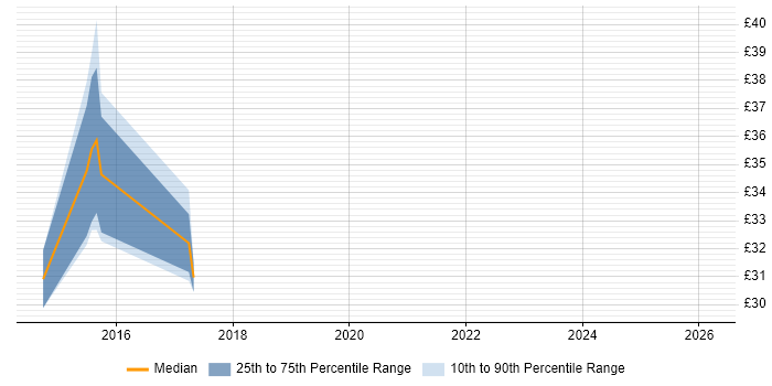 Contractor hourly rate distribution trend for jobs in Berkshire citing Major Incident Management