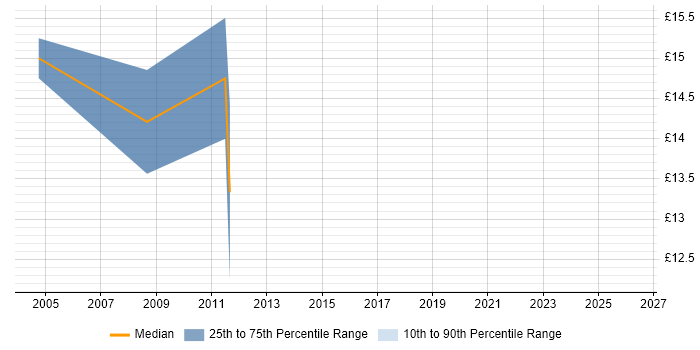 Contractor hourly rate distribution trend for Management Accountant job vacancies in Berkshire