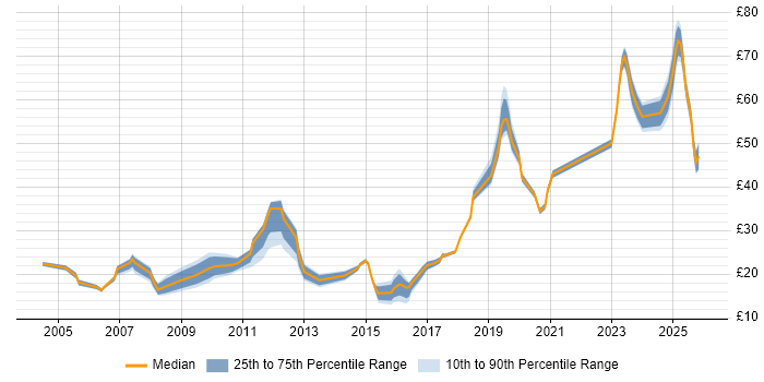 Contractor hourly rate distribution trend for jobs in Berkshire citing Management Information System