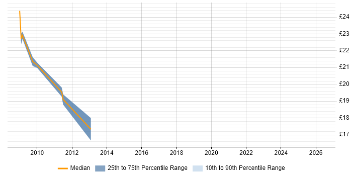 Contractor hourly rate distribution trend for Manual Test Analyst job vacancies in Berkshire