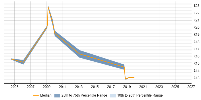 Contractor hourly rate distribution trend for Manual Tester job vacancies in Berkshire