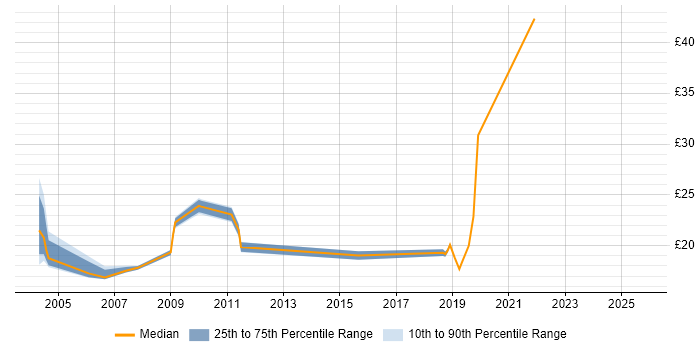 Contractor hourly rate distribution trend for jobs in Berkshire citing Manual Testing Contractor hourly rate distribution trend for jobs in Berkshire citing Manual Testing