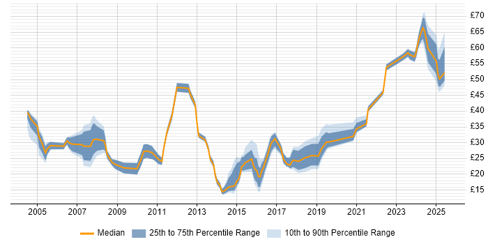 Contractor hourly rate distribution trend for jobs in Berkshire citing Manufacturing Contractor hourly rate distribution trend for jobs in Berkshire citing Manufacturing