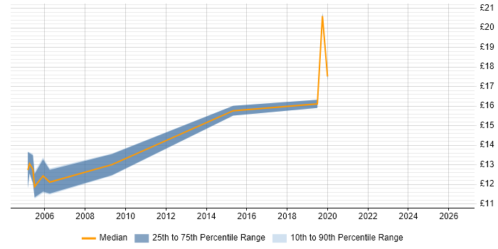 Contractor hourly rate distribution trend for jobs in Berkshire citing Mapinfo