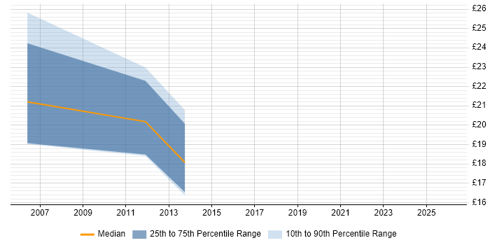 Contractor hourly rate distribution trend for Marketing Analyst job vacancies in Berkshire