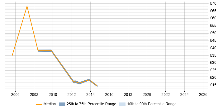 Contractor hourly rate distribution trend for Marketing Executive job vacancies in Berkshire