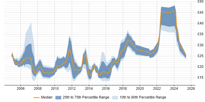 Contractor hourly rate distribution trend for jobs in Berkshire citing Marketing Contractor hourly rate distribution trend for jobs in Berkshire citing Marketing