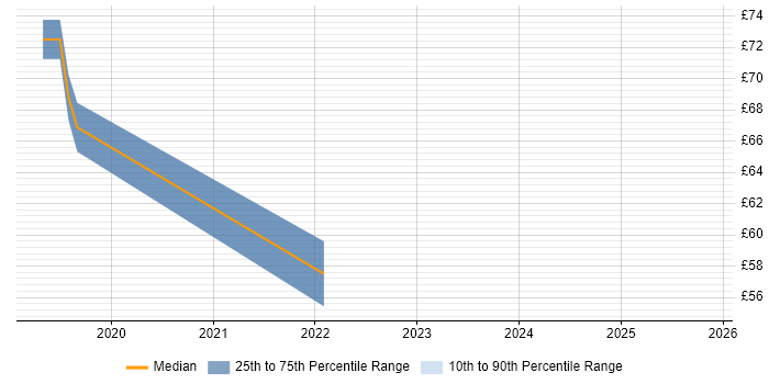 Contractor hourly rate distribution trend for jobs in Berkshire citing Master Data Management
