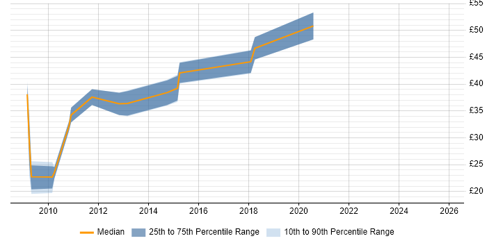 Contractor hourly rate distribution trend for jobs in Berkshire citing MATLAB