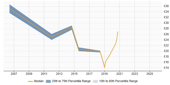 Contractor hourly rate distribution trend for jobs in Berkshire citing Matrix Management