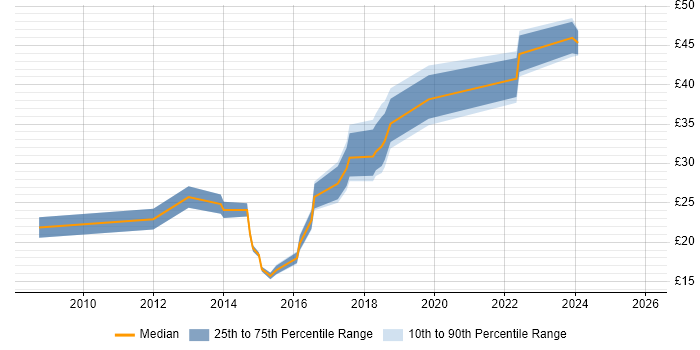 Contractor hourly rate distribution trend for jobs in Berkshire citing Matrix Organization