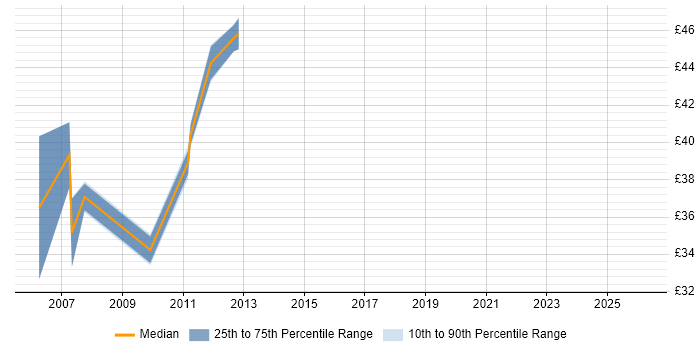 Contractor hourly rate distribution trend for jobs in Berkshire citing Maven