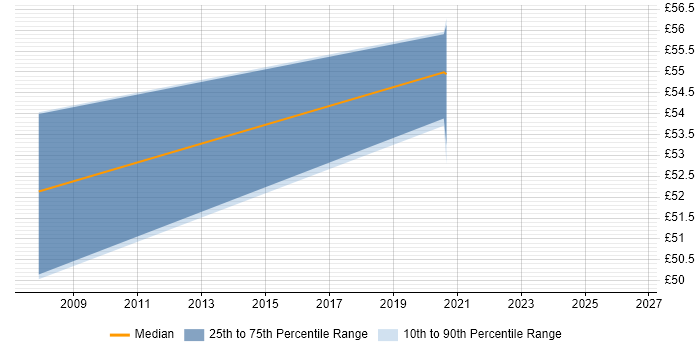 Contractor hourly rate distribution trend for jobs in Berkshire citing Maximo